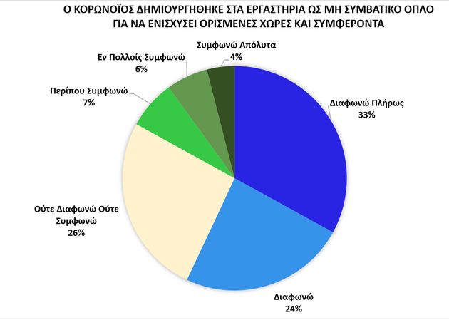 Ερευνα ΕΚΠΑ: Οι μισοί Έλληνες πιστεύουν ότι ο κορονοϊός δεν είναι χειρότερος από τη