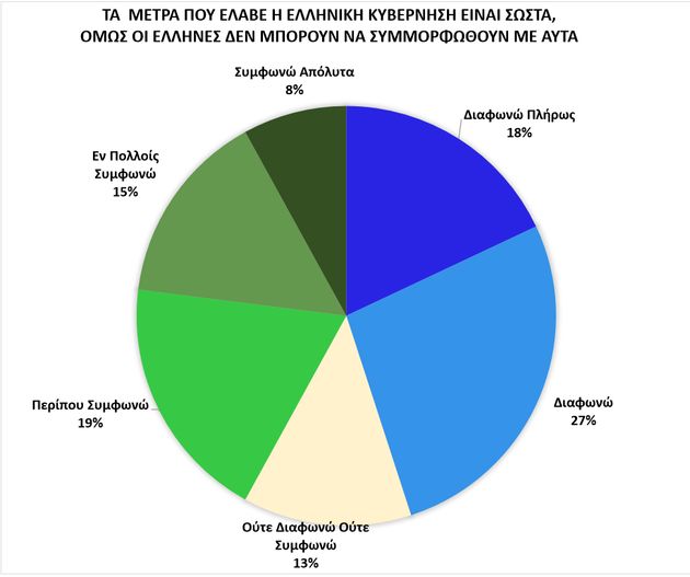 Ερευνα ΕΚΠΑ: Οι μισοί Έλληνες πιστεύουν ότι ο κορονοϊός δεν είναι χειρότερος από τη