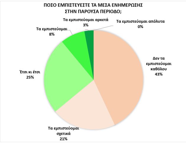 Ερευνα ΕΚΠΑ: Οι μισοί Έλληνες πιστεύουν ότι ο κορονοϊός δεν είναι χειρότερος από τη