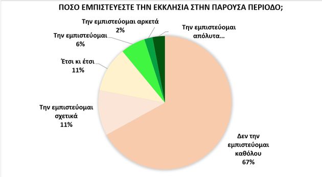 Ερευνα ΕΚΠΑ: Οι μισοί Έλληνες πιστεύουν ότι ο κορονοϊός δεν είναι χειρότερος από τη