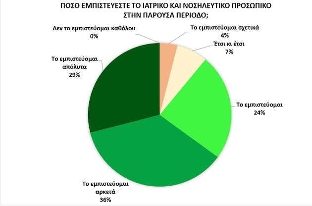 Ερευνα ΕΚΠΑ: Οι μισοί Έλληνες πιστεύουν ότι ο κορονοϊός δεν είναι χειρότερος από τη