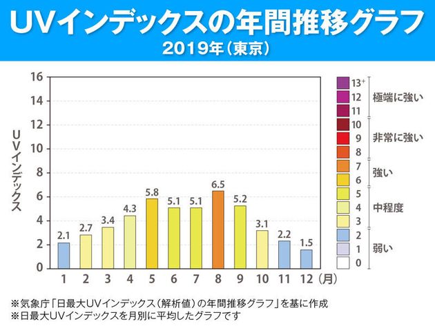 5月の紫外線は要注意 紫外線対策 夏からでは遅い理由 ハフポスト