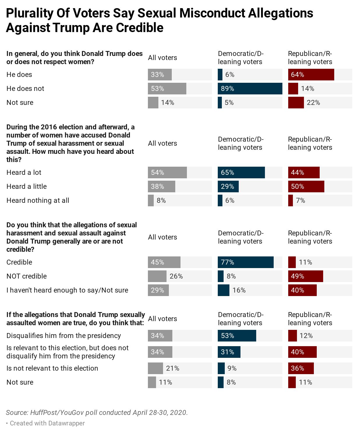 Poll: Voters Don’t Know What To Think Of The Sexual Assault Allegation ...