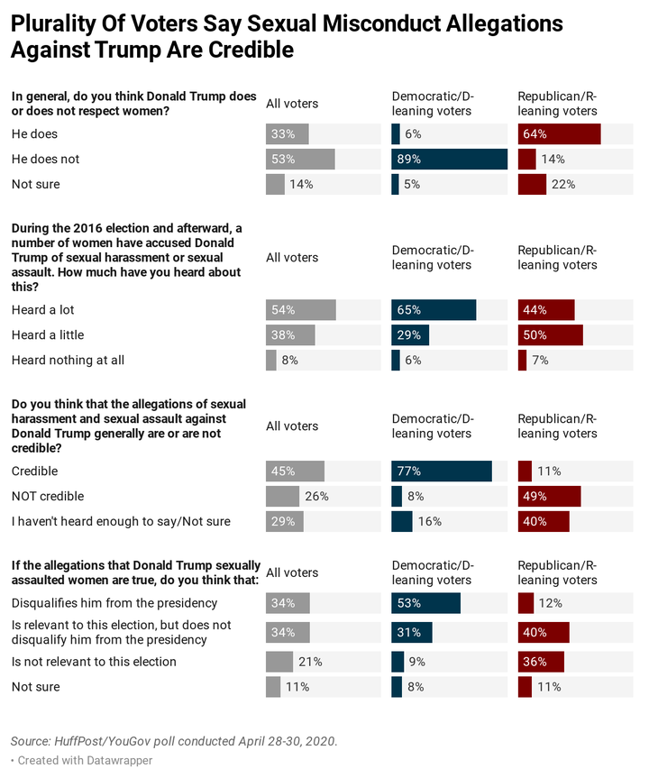 Results of a new HuffPost/YouGov poll.