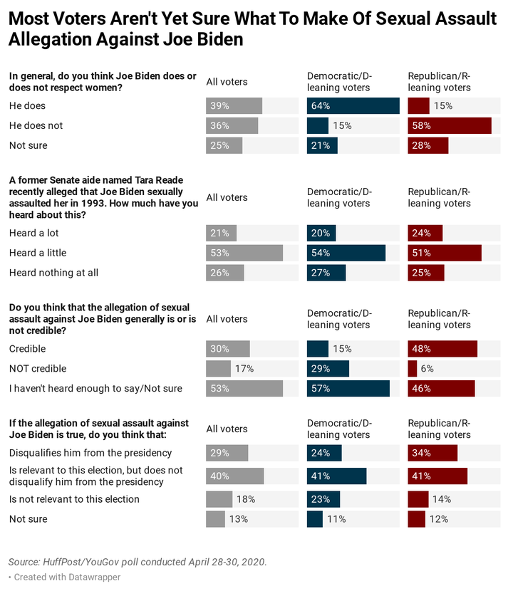 Results of a new HuffPost/YouGov poll.