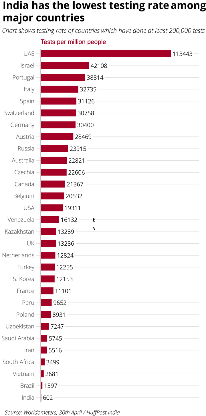 India has the lowest testing rate among major countries.