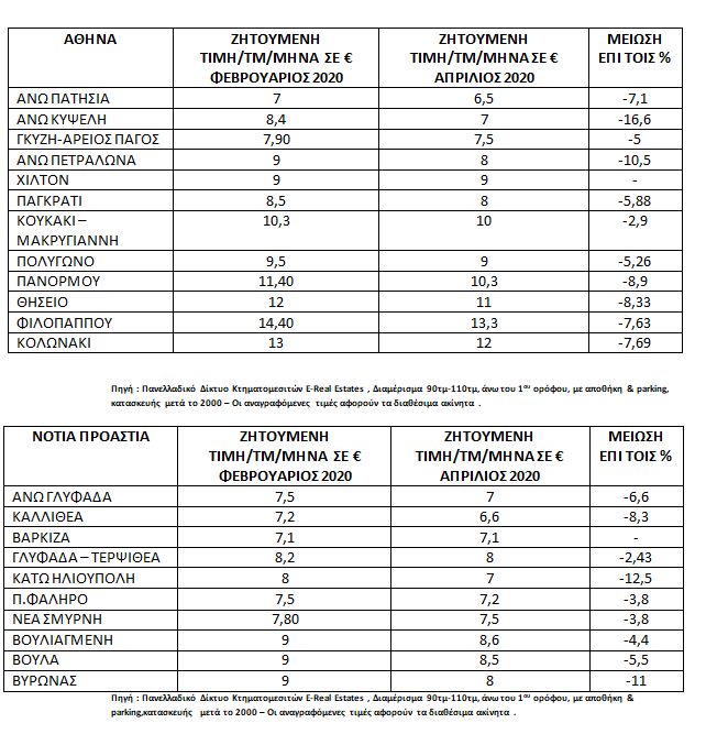 Σημαντική μείωση στα ενοίκια λόγω πανδημίας – Ποιες περιοχές θα