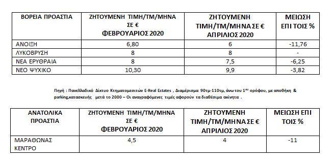 Σημαντική μείωση στα ενοίκια λόγω πανδημίας – Ποιες περιοχές θα