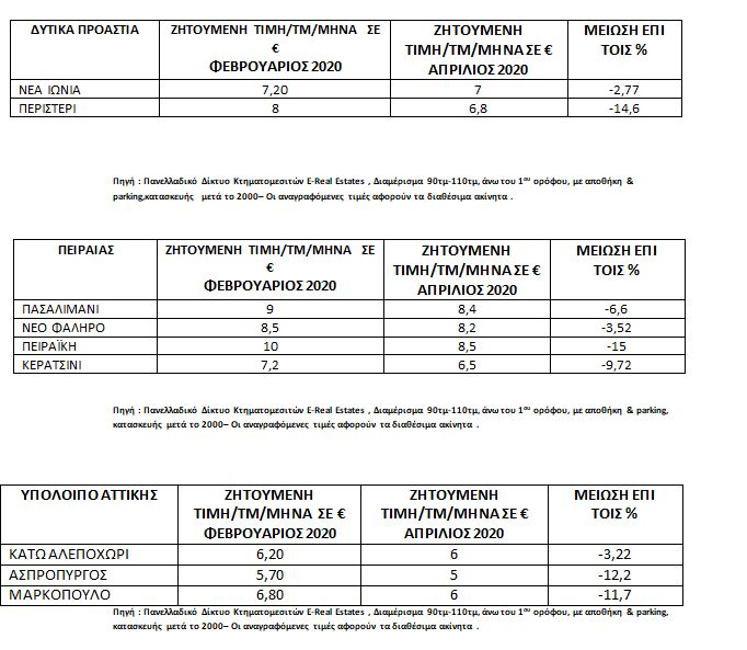 Σημαντική μείωση στα ενοίκια λόγω πανδημίας – Ποιες περιοχές θα