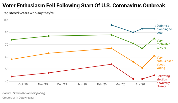 Results of HuffPost/YouGov polling on voter enthusiasm and other metrics.