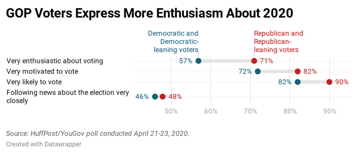 Results of a new HuffPost/YouGov survey on voter enthusiasm.