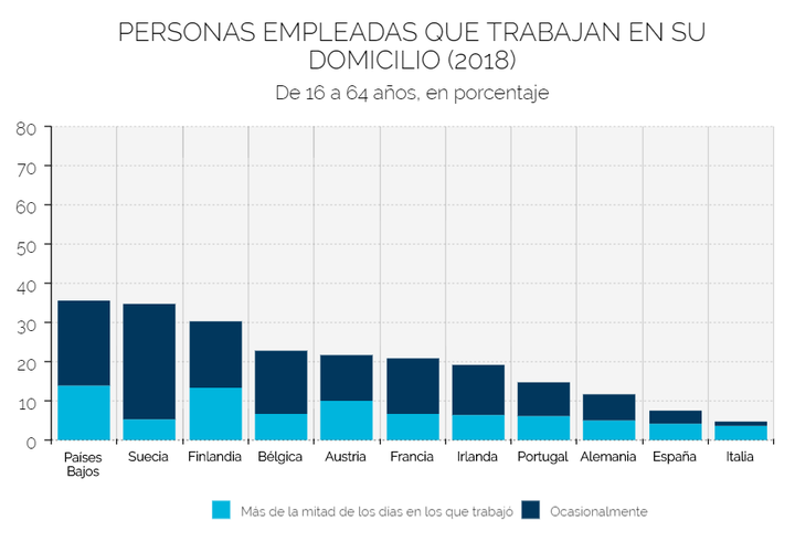 Trabajadores que teletrabajaban antes del coronavirus.