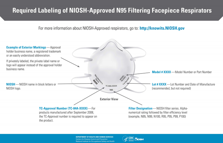 NIOSH-approved N95 masks will feature various labelings on them, including a testing and certification approval number on the mask’s exterior face, on the exhalation valve (if one exists), or on the head straps.