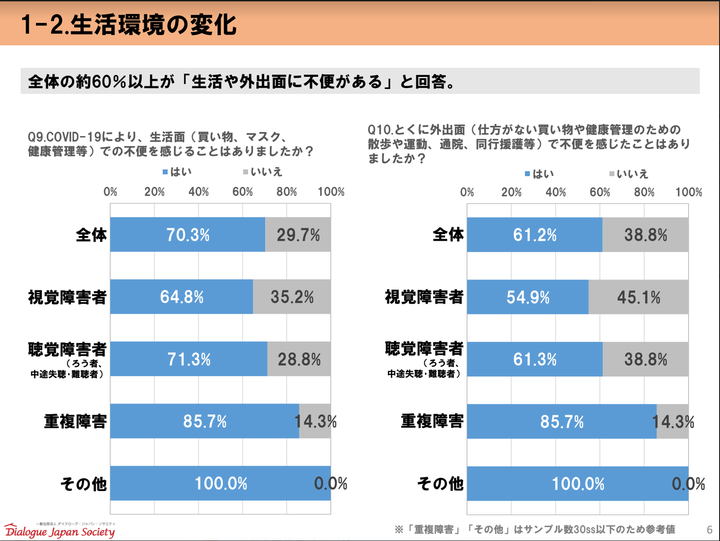 アンケートでは、回答した視覚・聴覚障害者の6割以上がコロナで生活や外出面の不便さを感じていた