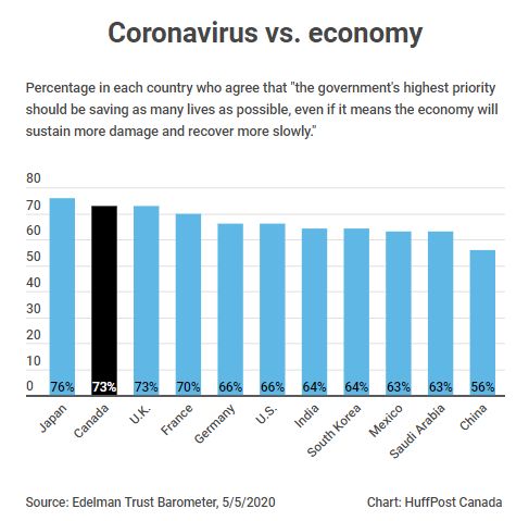 Canadians were among the most likely to prioritize fighting the coronavirus over economic concerns in a new poll from public relations firm Edelman.