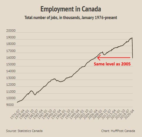 This chart showing the total number of jobs in Canada by month since 1976 shows employment levels dropping to 2005 levels in April.