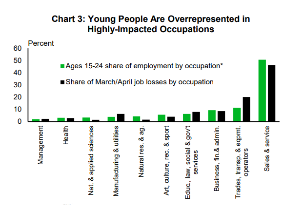 Younger people were hit harder in the lockdown layoffs because their jobs are heavily concentrated in sectors that had to shut down, this chart from TD Economics shows.