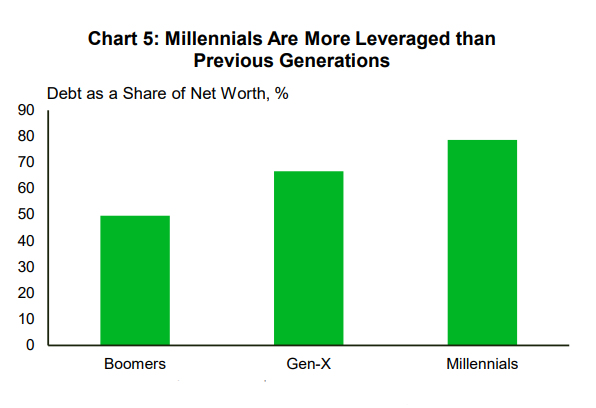 Millennials are carrying far more debt, as a share of their net worth, than older generations, this chart from TD Economics shows.