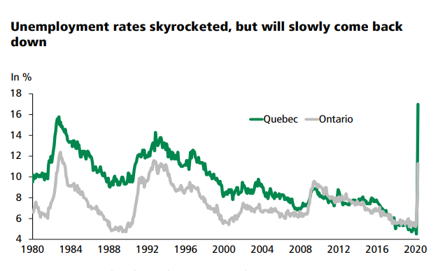 This chart from Caisse Desjardins shows unemployment spiking in Ontario and Quebec in recent months, but much more so in Quebec.