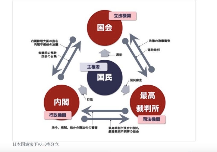 首相官邸公式サイトにある日本国憲法下の三権分立の図。 矢印の向きが国民から内閣に向かうのではなく、内閣が国民 に対して矢印が向かっている。 https://www.kantei.go.jp/jp/seido/seido_2.html