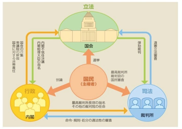 衆議院の公式サイトの三権分立の図 http://www.shugiin.go.jp/internet/itdb_annai.nsf/html/statics/kokkai/kokkai_sankenbunritsu.htm