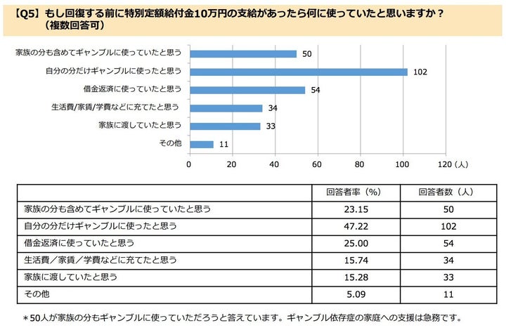 回復前だったら何に使っていたと思いますか？