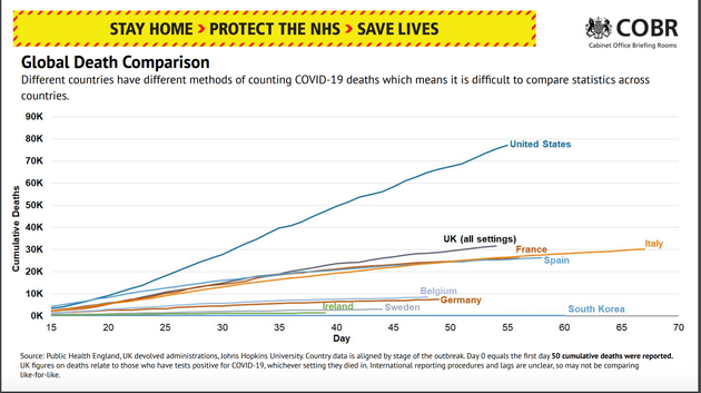 The most recent 'global death comparison' chart published on the government's official website.