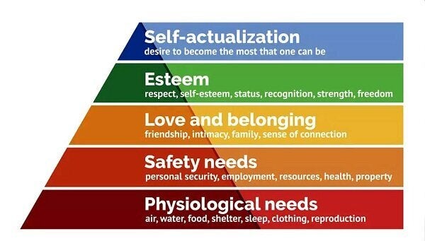 下から生理的欲求、安全欲求、社会的欲求、承認欲求、自己実現欲求の順 (Image credit: Thought Co.)