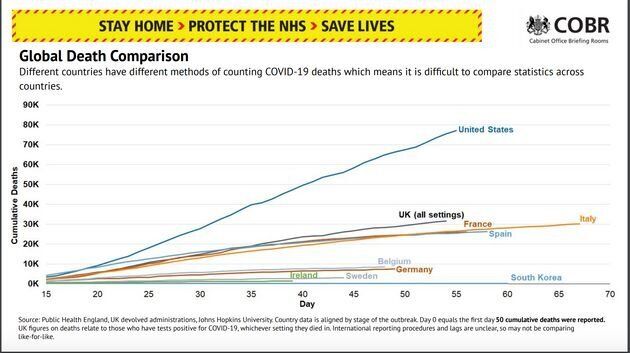 International death comparison charts like this have been shown every day at the Downing Street press conference.