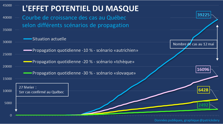 Une diminution de 10, 20 ou 30 % de la propagation de la COVID-19 au Québec aurait pu donner un portrait fort différent de celui que nous connaissons maintenant.