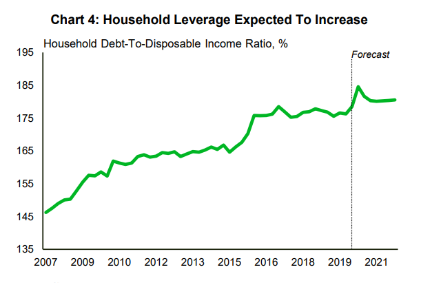 This chart from TD Economics shows a forecasted increase in Canadians' debt-to-income levels in the coming year.