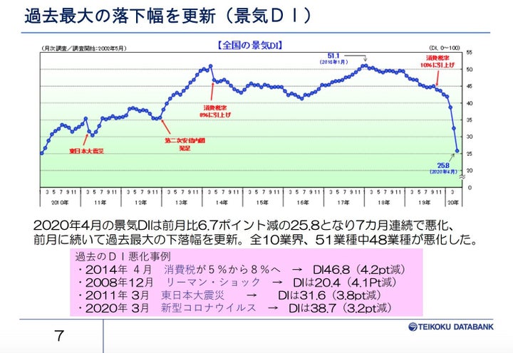 全国の景気DI