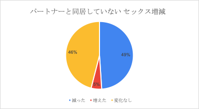 コロナ禍で性生活はどう変わった 実態調査してみた ハフポスト Life