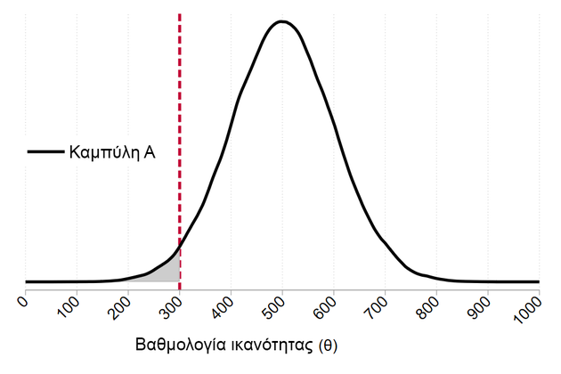 Σχήμα 1 – Τρία πιθανά σενάρια για την εξέλιξη της καμπύλη μάθησης τους επόμενους μήνες: χαμηλότερος μέσος όρος, υψηλότερη τυπική απόκλιση ή απότομη αύξηση των χαμηλών ποσοστών επιδόσεων στο κάτω μέρος.