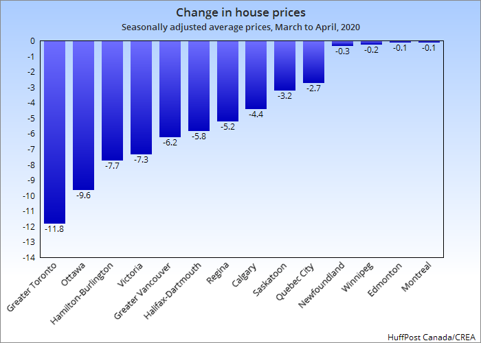 This chart shows the percentage change in house prices from March to April of 2020 in selected markets across Canada.