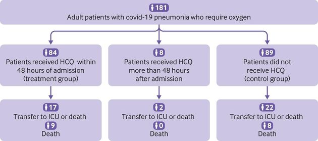 Comme montré sur l'organigramme de cette étude, les patients traités avec l’hydroxychloroquine...