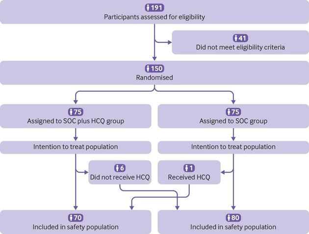 Cet organigramme montre le procédé de suivi des participants à l'essai. De nombreux...