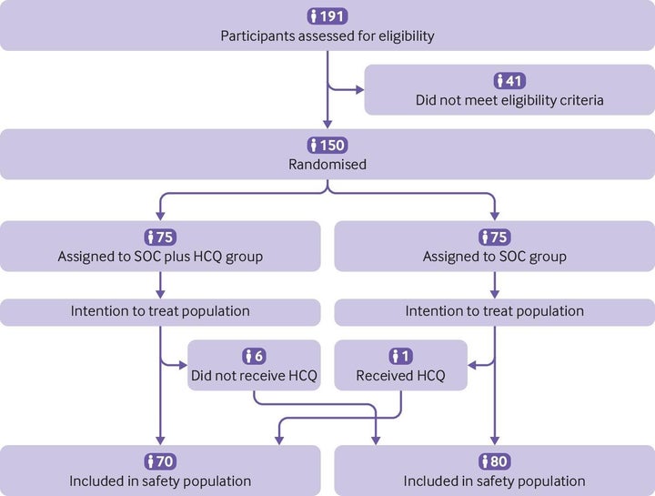 organigramme suivi des participants à l'essai