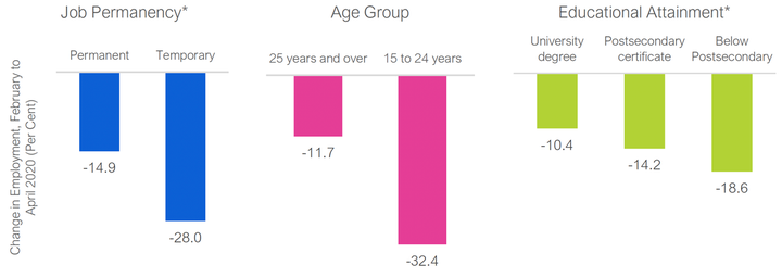 This chart shows the percentage change in the number of jobs in Ontario for each group. Younger workers, those in temp jobs and those with lower education levels were hit harder.