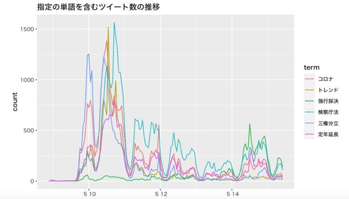 ツイートに含まれる6キーワードの数の推移＝田島将太さん分析