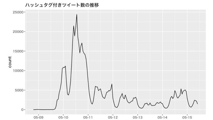 5月9日から15日までの関連ツイート数の変化。リツイートは除外して、関連する以下のハッシュタグを含むツイート、及び引用ツイートのみ収集している。#検察庁法改正案に抗議します #検察庁法改正法案に抗議します #検察庁法改正案の強行採決反対 #検察庁法改正案に抗議しません #検察庁法改正に賛成します #検察庁法改正に反対します #検察庁法改正の強行採決に反対します を対象にした。