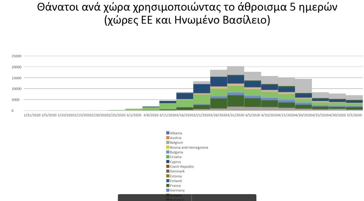 Η εξέλιξη των θανάτων ανά χώρα από τις αρχές Μαρτίου μέχρι τις 10 Μαϊου, στις χώρες της ΕΕ και στο Ηνωμένο Βασίλειο. Η καμπύλη σε τροχιά εκτόνωσης.