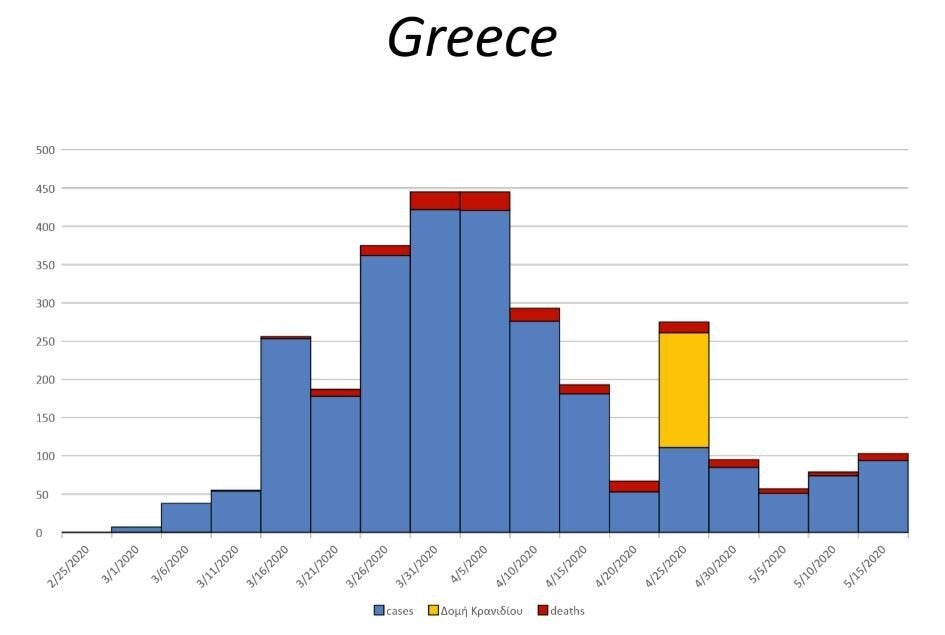 Κρούσματα (μπλε χρώμα) και θάνατοι (κόκινο χρώμα) μέχρι τις 15 Μαϊου 2020. Mε κίτρινο χρώμα ο αριθμός κρουσμάτων από τη δομή μεταναστών στο Κρανίδι.