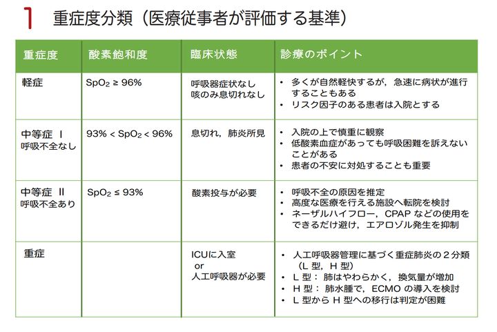 新型コロナウイルス感染症の重症度分類