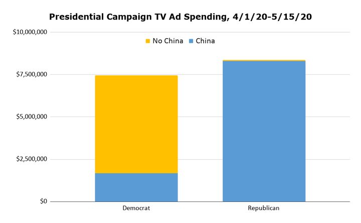 Republicans focused their messaging on China during the coronavirus pandemic, according to data compiled by Kantar/CMAG for HuffPost. The data excludes TV ads on cable.