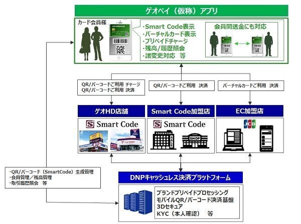 ▲ゲオペイ（仮称）サービスのイメージ図