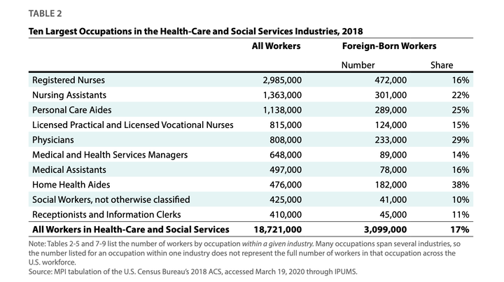 There are nearly 3 million foreign-born professionals in the American health care and social services industries, many of who are currently on the front lines of the coronavirus pandemic.