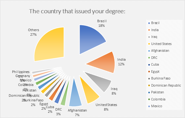 More than 25% of those registered with the IRC's Refugee Rescue program earned their degrees in refugee-producing countries,