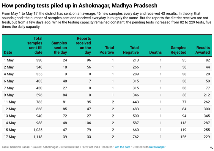 A daily breakdown of testing data in Ashoknagar, Madhya Pradesh, shows how quickly a backlog of test results can pile up.