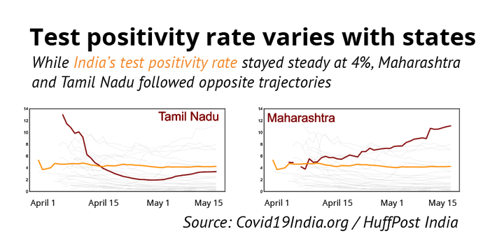 While Union Health Ministry officials in Delhi continue to use aggregated national-level data to insist that the spread of the virus has been contained, granular data shows wide divergence among states.